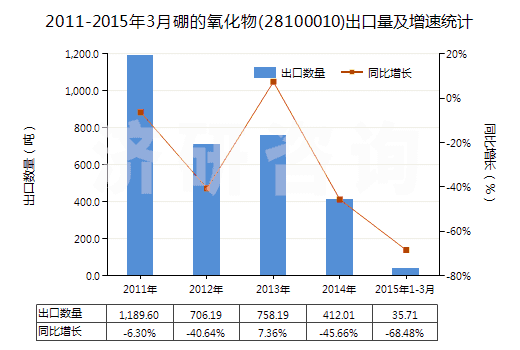 2011-2015年3月硼的氧化物(28100010)出口量及增速統(tǒng)計